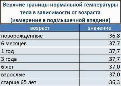 Где мерить температуру у ребенка 4 месяца